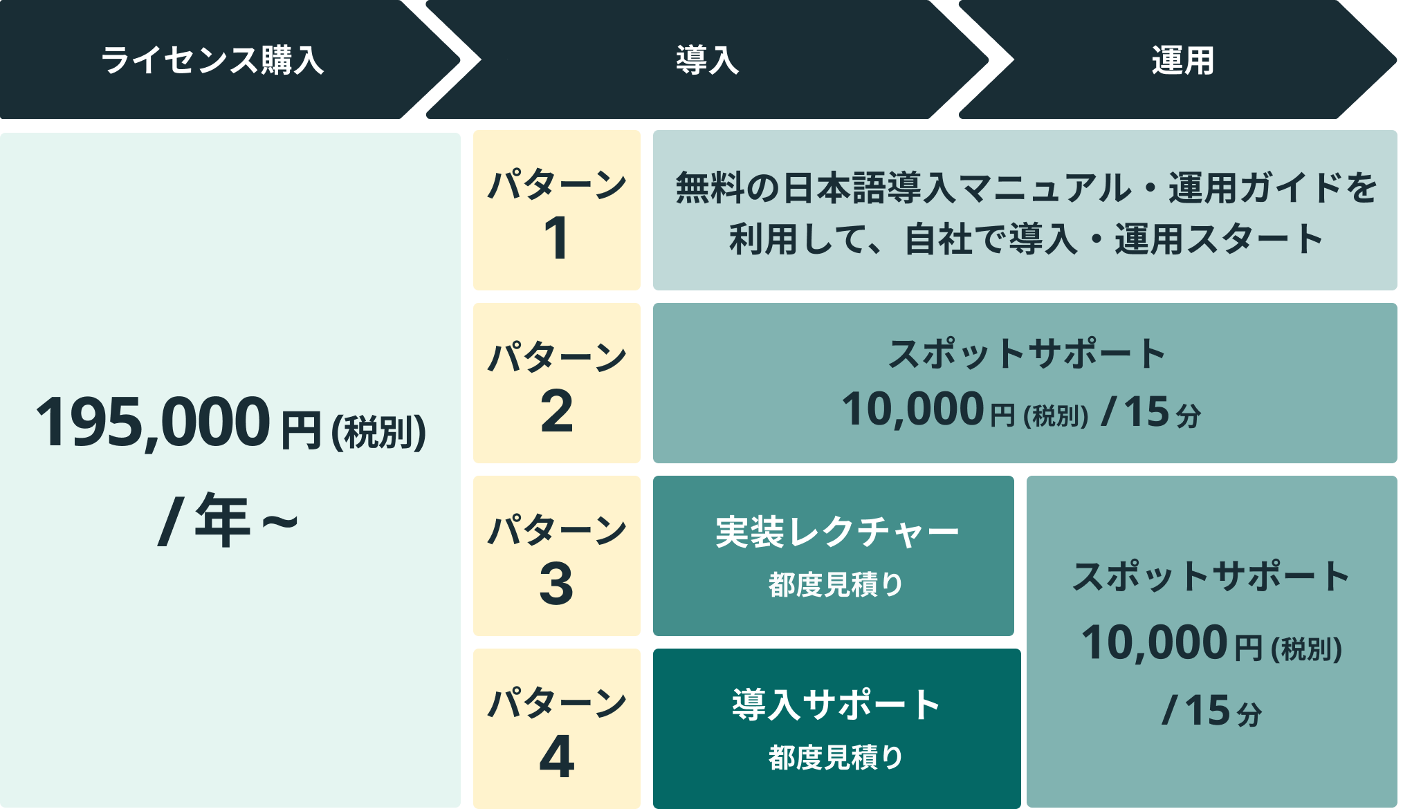 ライセンス購入から運用まで支援する充実のサポートサービス